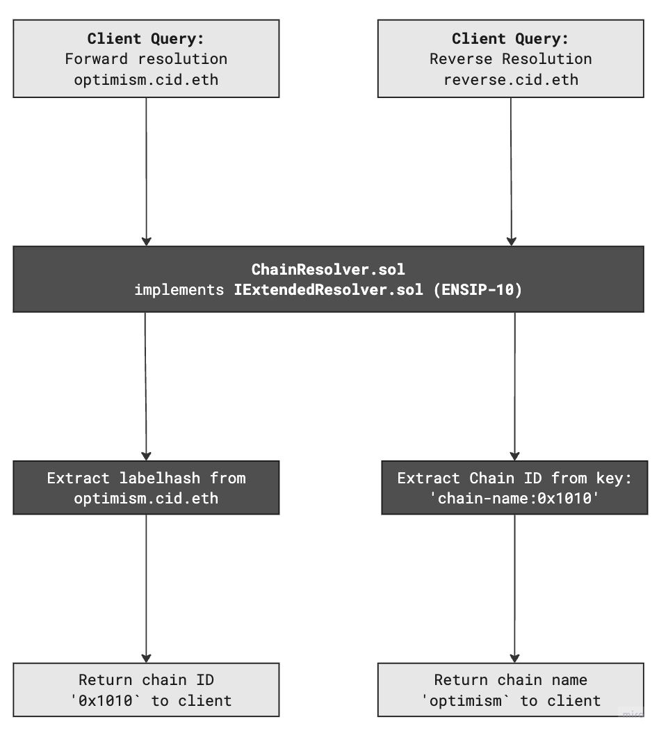 Forward and Reverse Resolution Flow